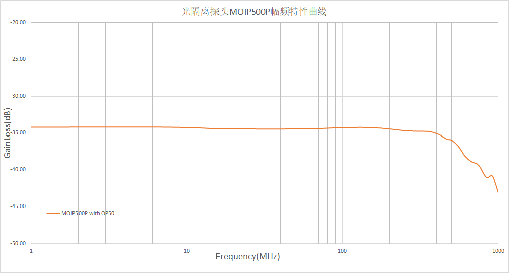 MOIP500P幅频曲线