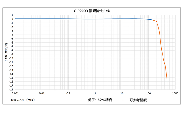 测试精度与稳定性表现